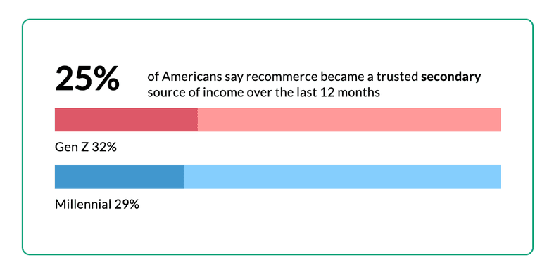 Re-commerce secondary income