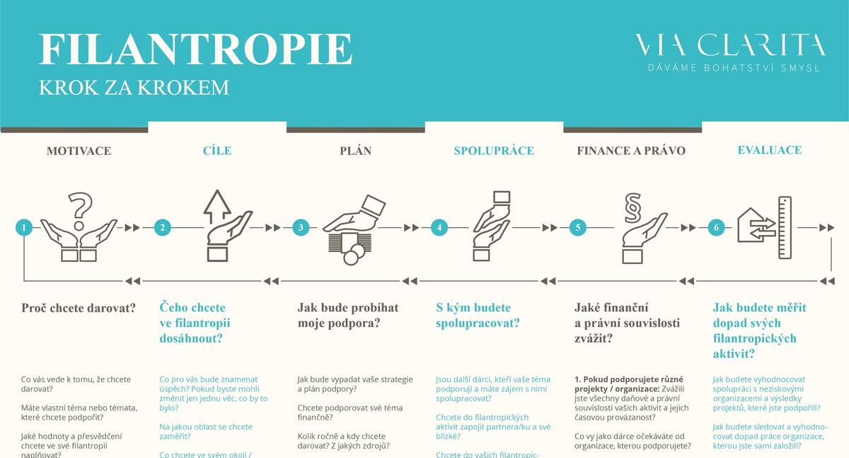 Filantropie - krok za krokem