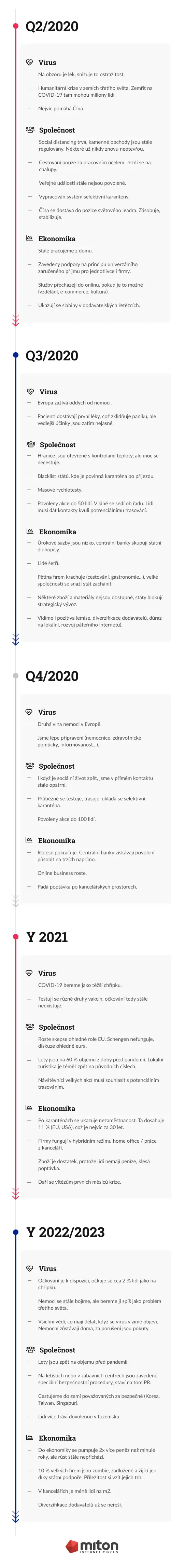 Svět v éře COVID-19