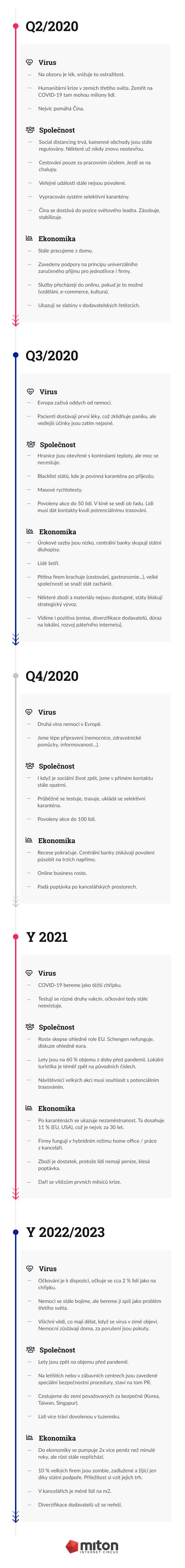 Svět v éře COVID-19
