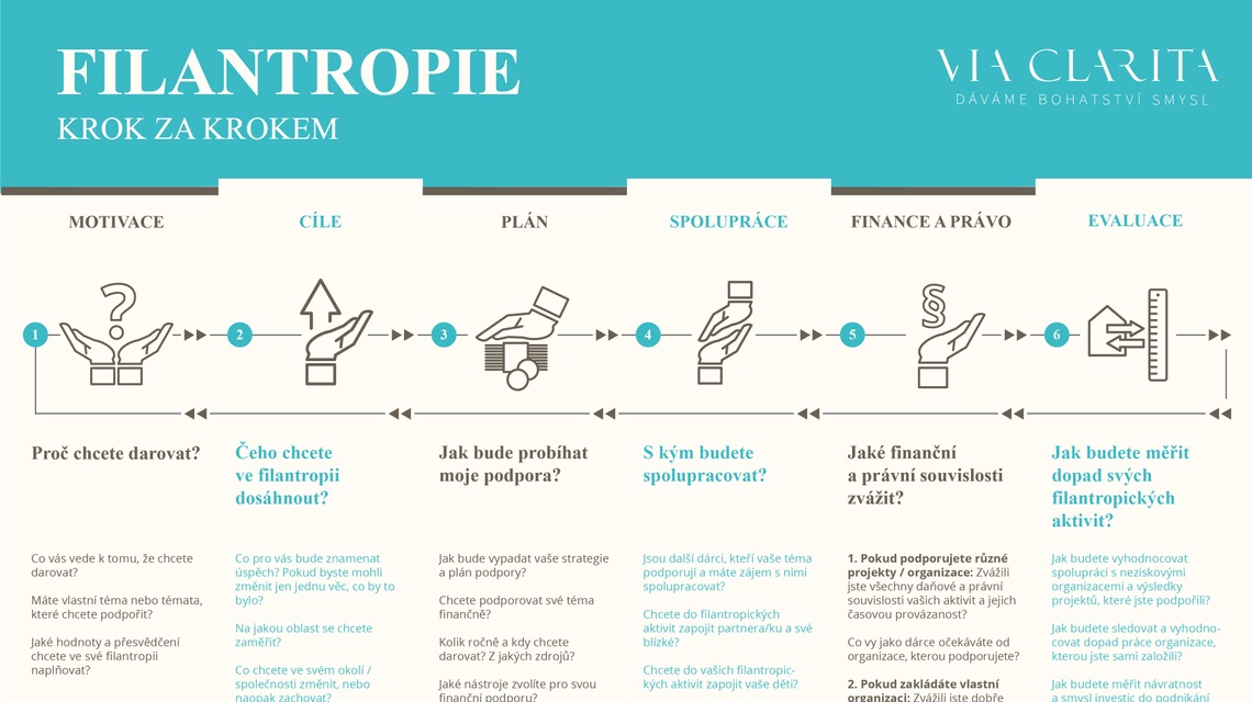 Filantropie - krok za krokem