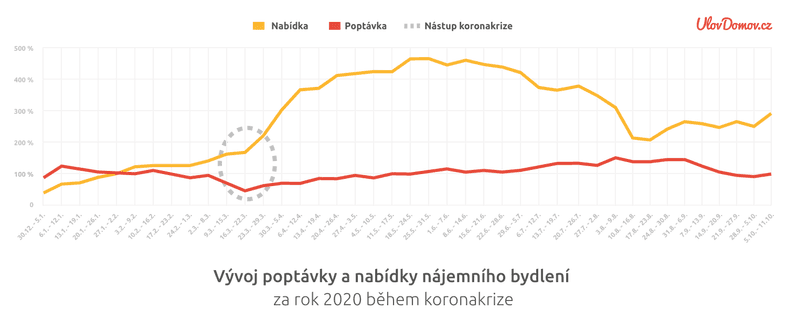 UlovDomov a ceny nájmů 2020