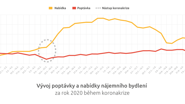 UlovDomov a ceny nájmů 2020