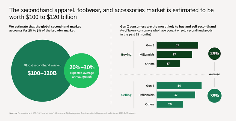 Re-commerce BCG